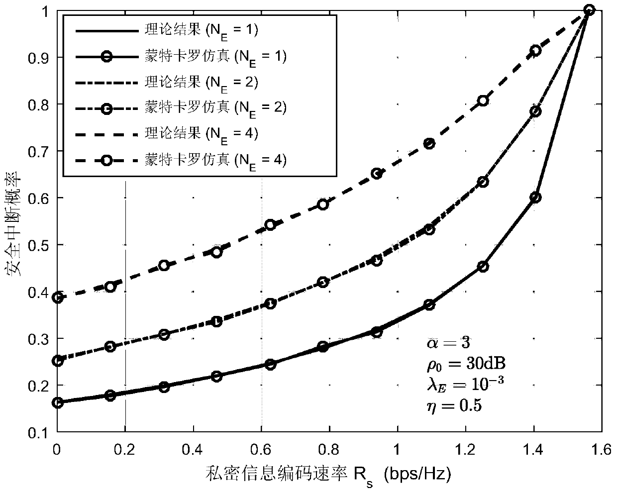 Relay transmission method based on physical layer security in the random distribution scenario of eavesdropping users