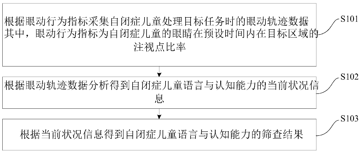 Method and device for screening early language and cognitive ability of autistic children