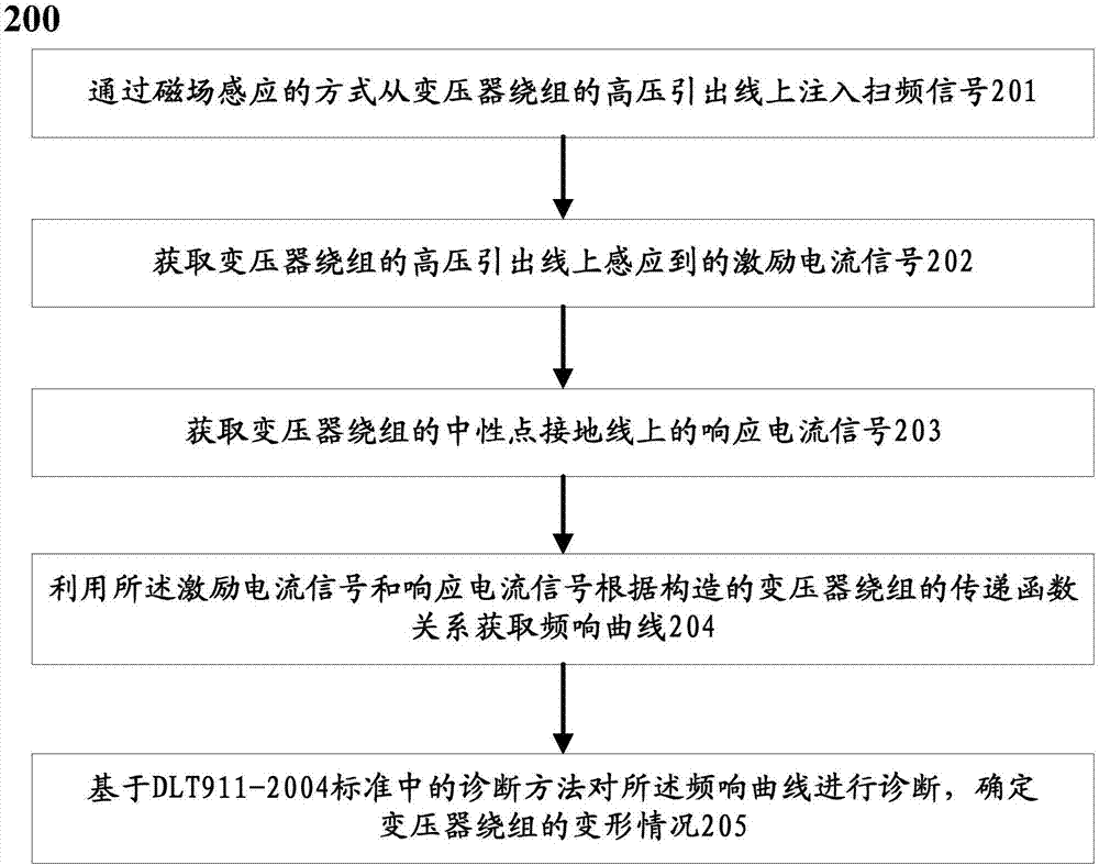 Method and system for on-line diagnosis of transformer winding deformation