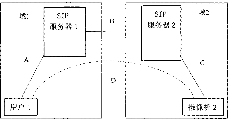 Method for safe cross-domain access to SIP video monitoring system