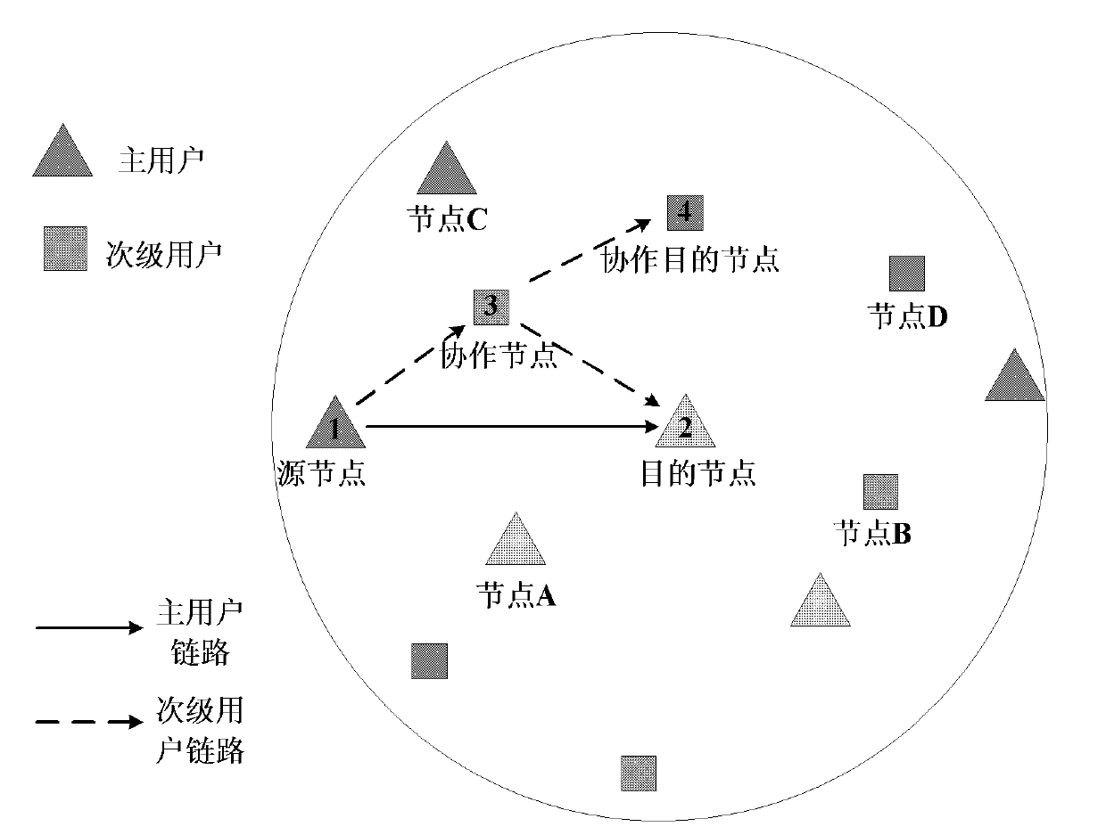 Cognitive cooperation multiple access method