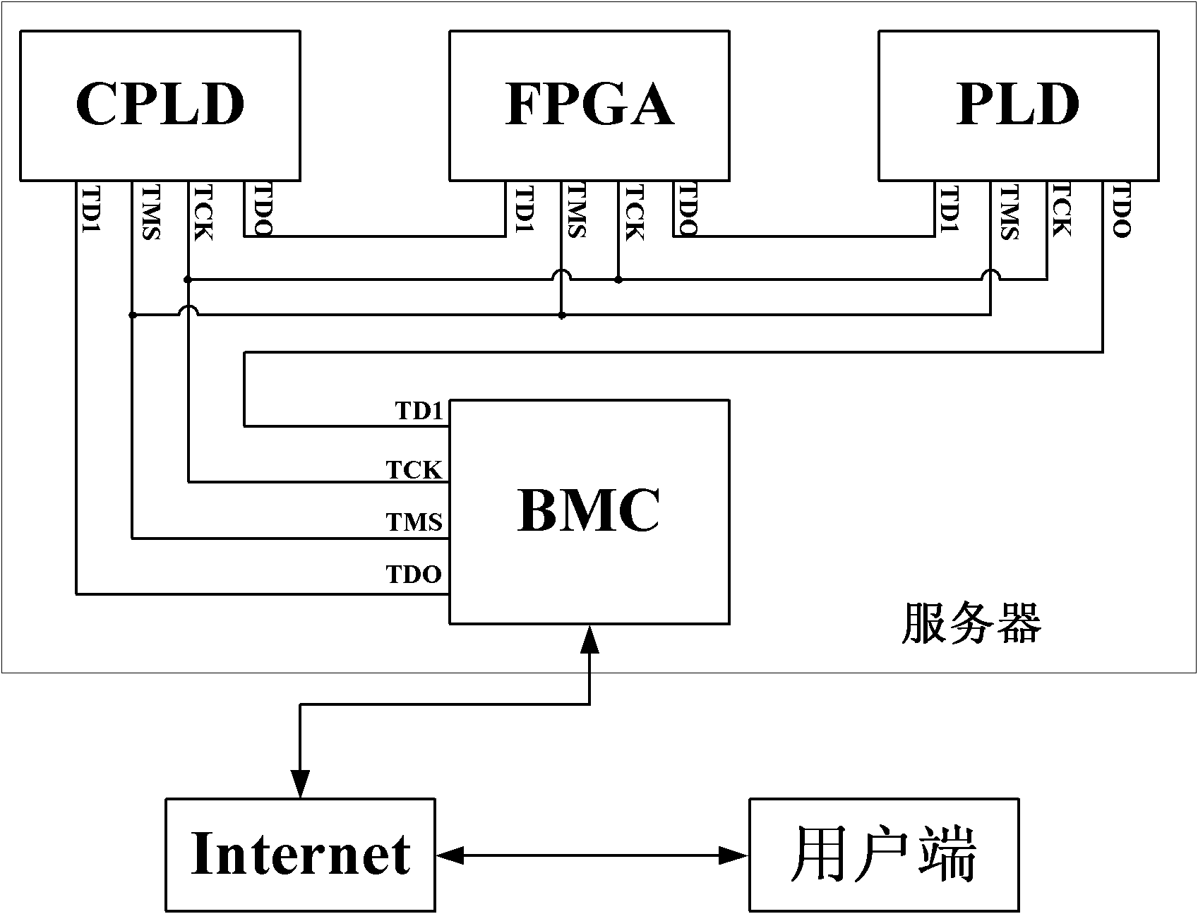 Server and method for remotely upgrading programmable logic device thereof