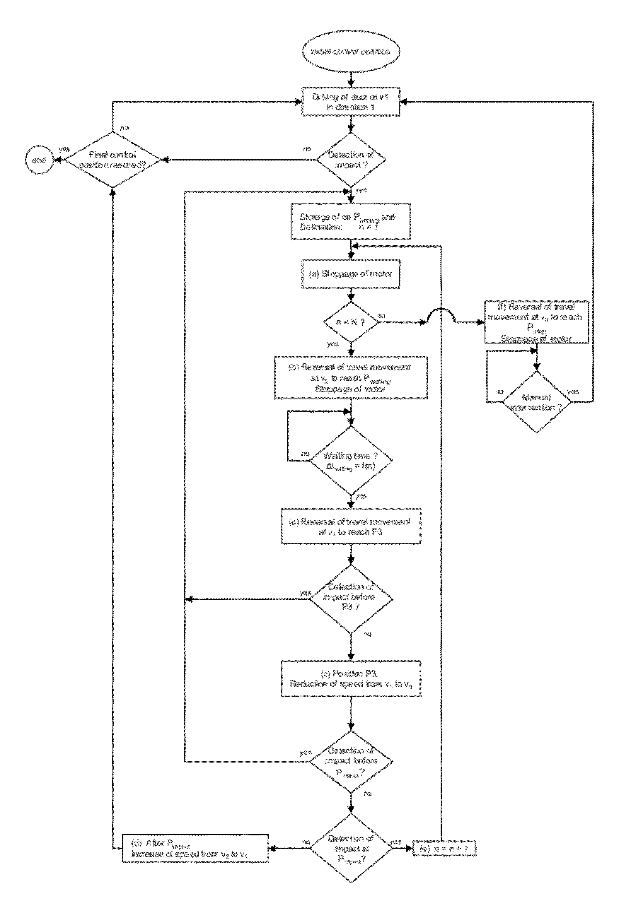 Door control system with obstacle detection