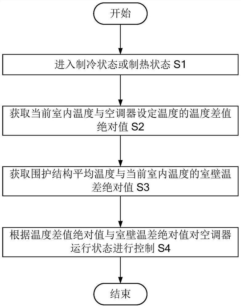 Air Conditioner Control Method, Computer Device, and Computer-Readable Storage Medium