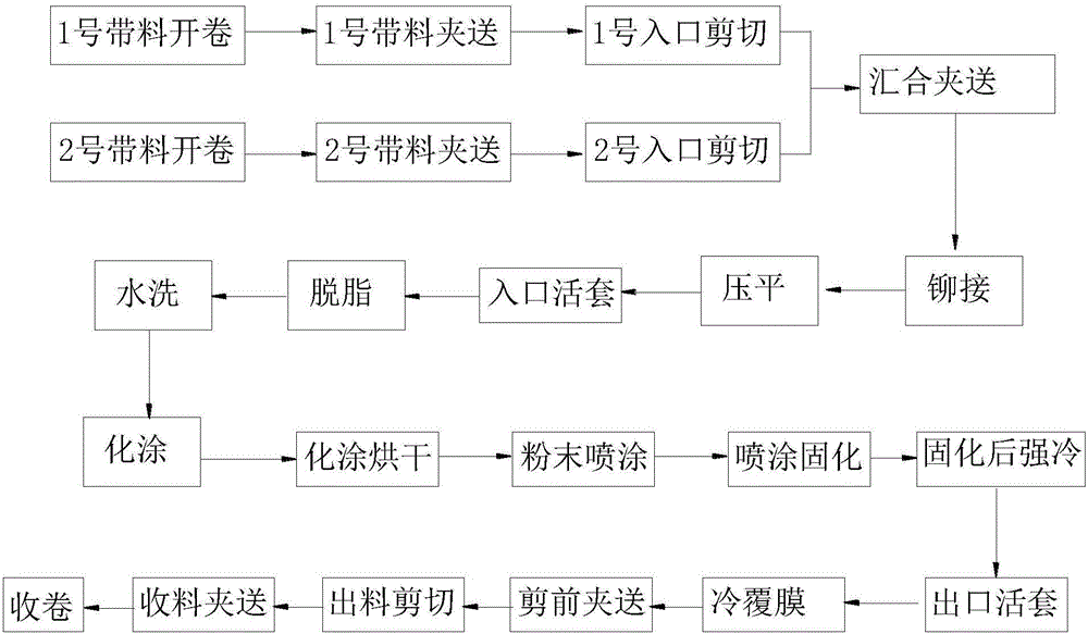 Metal coiled material color-coating production method and production apparatus thereof