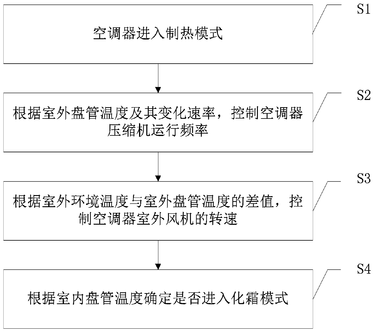 Control method for slowing down air conditioner defrosting attenuation and air conditioner