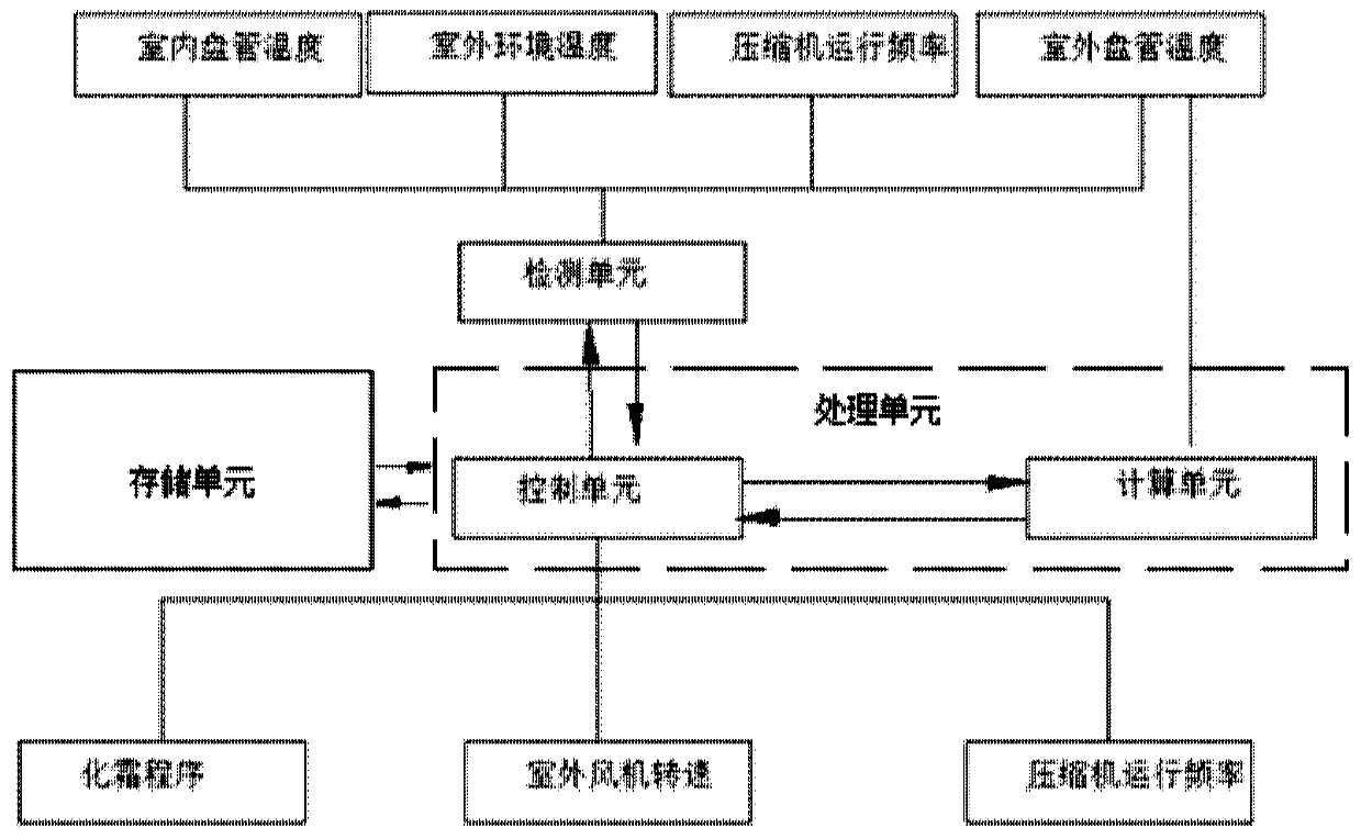 Control method for slowing down air conditioner defrosting attenuation and air conditioner