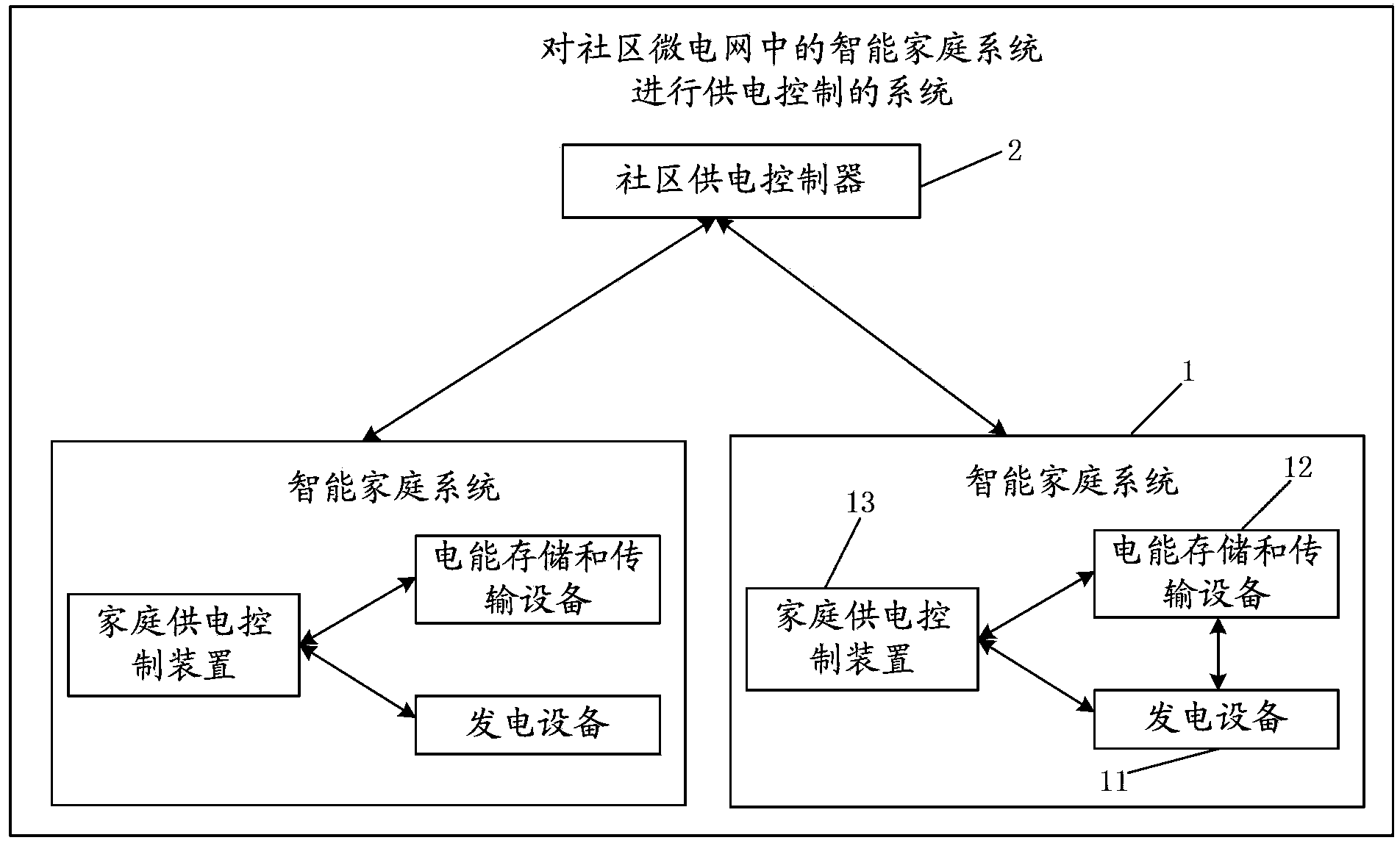 Method and system for conducting power supply control on intelligent home systems in community micro grid