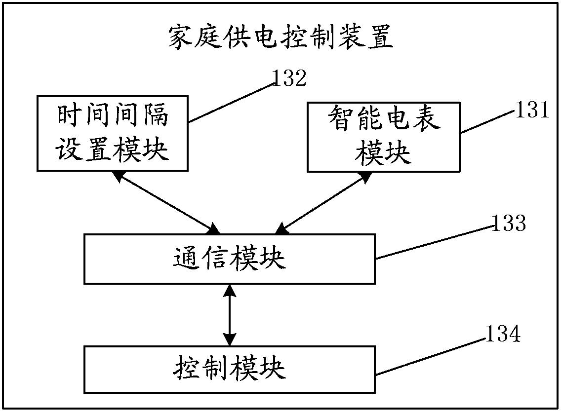 Method and system for conducting power supply control on intelligent home systems in community micro grid