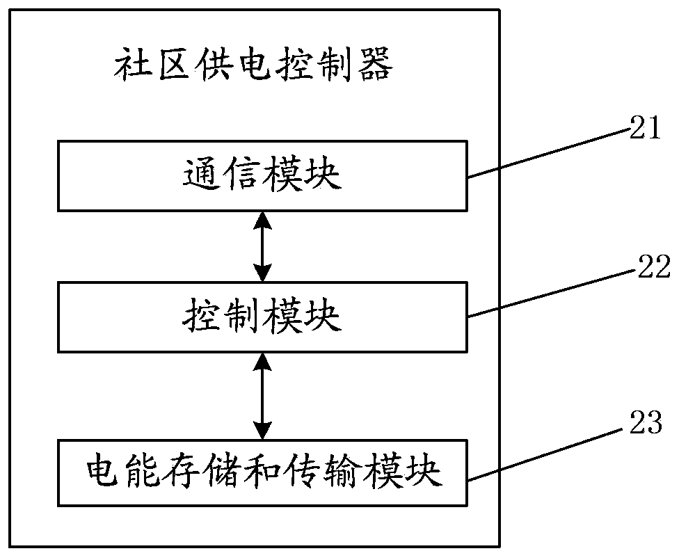 Method and system for conducting power supply control on intelligent home systems in community micro grid