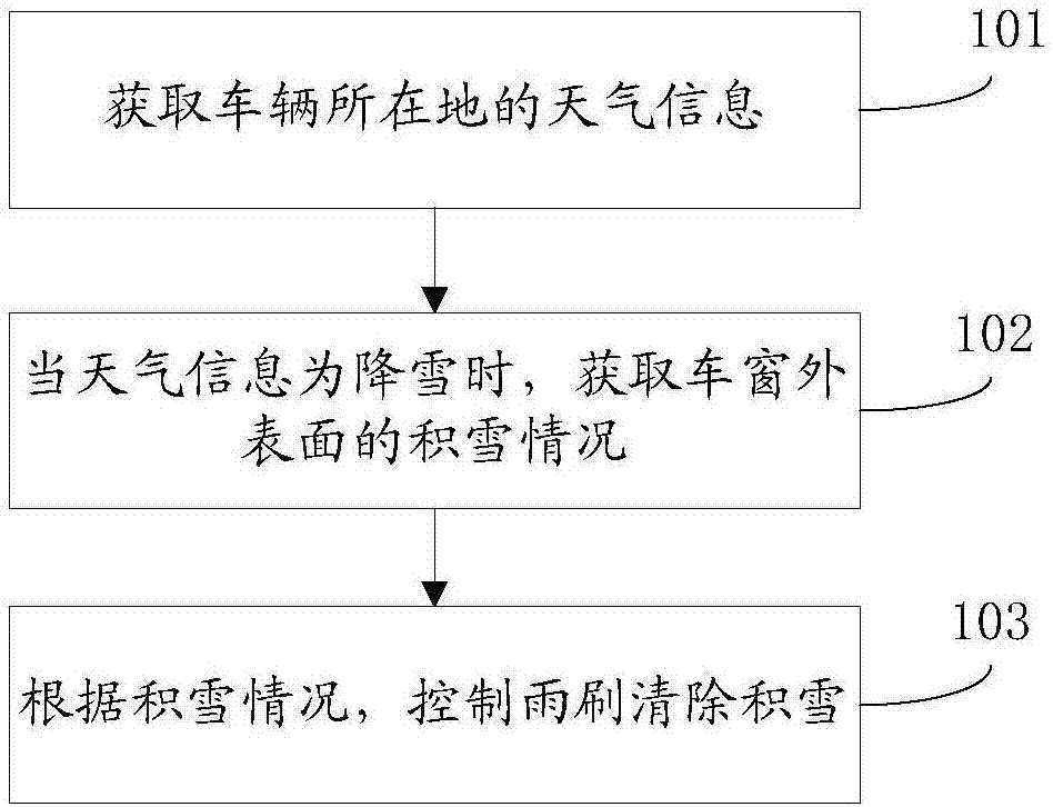 Intelligent control method and system for wiper