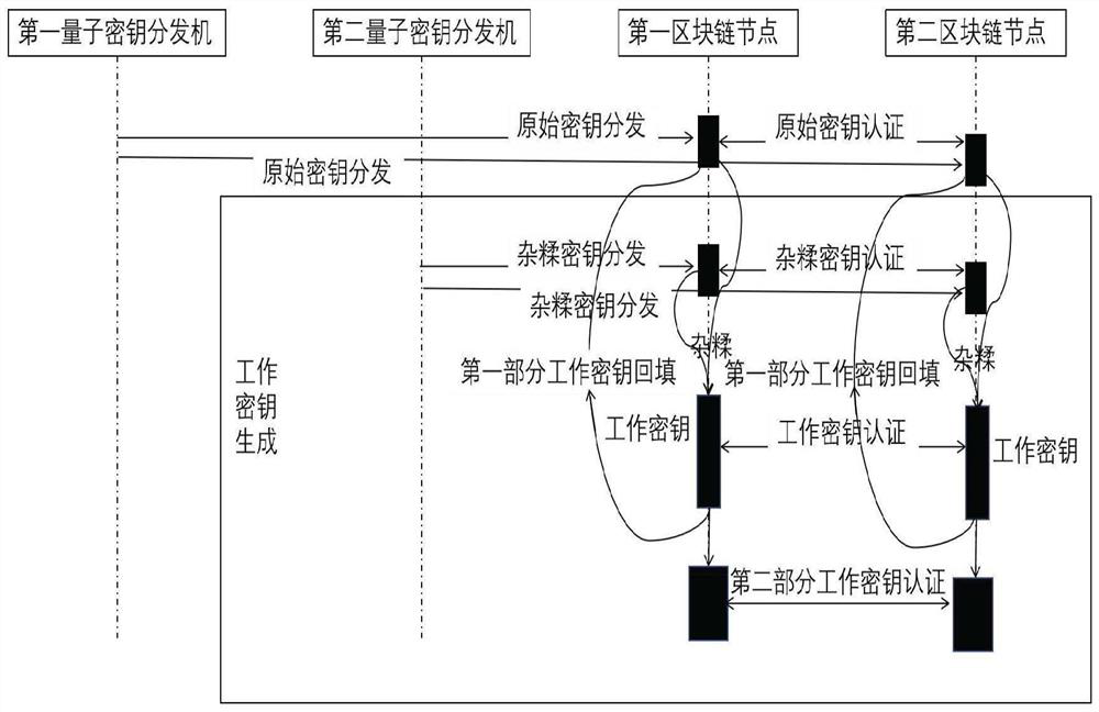 Alliance block chain data encryption method based on quantum key