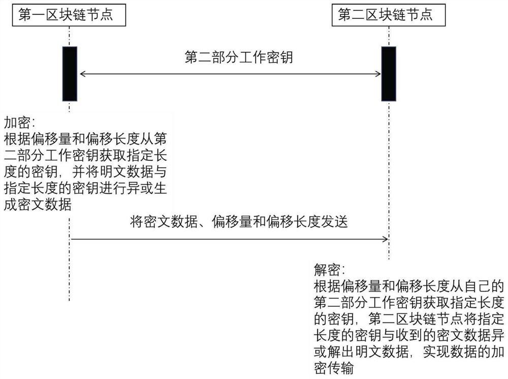 Alliance block chain data encryption method based on quantum key