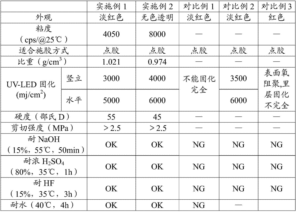 UV-LED curing initiation system, sealing glue, and preparation method and application of sealing glue