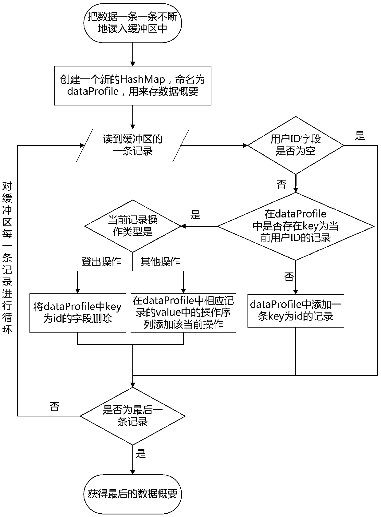 A Method for Online Abnormal Discovery of Virtual Assets Based on Data Flow