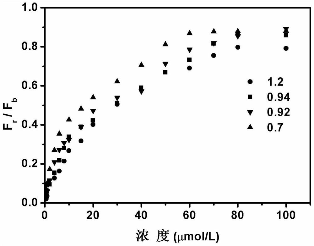 A visual ratiometric fluorescent system for detecting cyanide ions and its preparation method and application