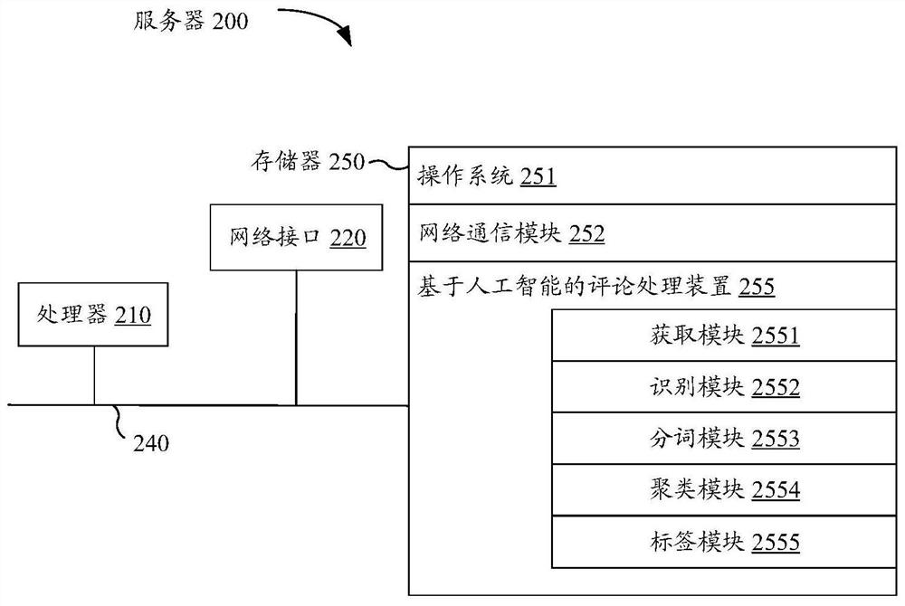 Data processing method, device and electronic equipment