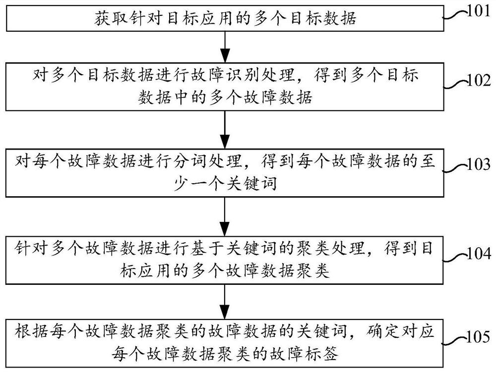 Data processing method, device and electronic equipment