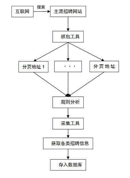 Webpage recruitment information crawling method