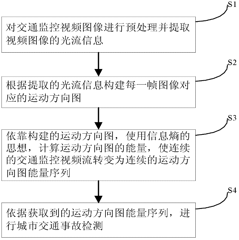 Urban traffic accident detection method