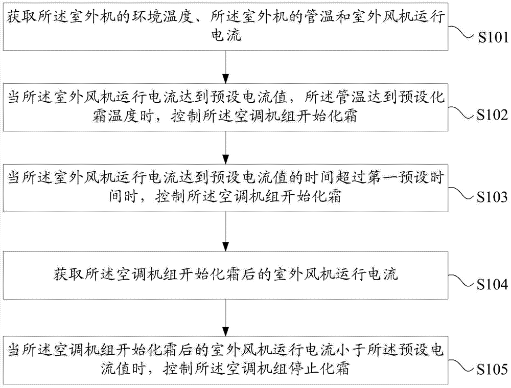 Air-conditioning unit outdoor unit defrosting control method, device and air-conditioning system