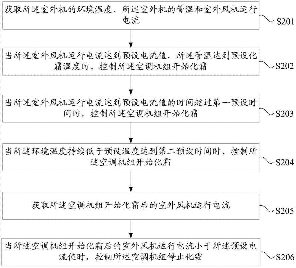 Air-conditioning unit outdoor unit defrosting control method, device and air-conditioning system