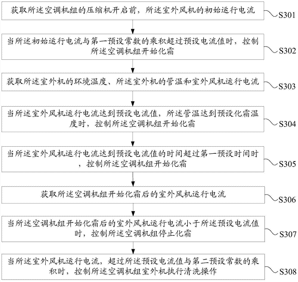 Air-conditioning unit outdoor unit defrosting control method, device and air-conditioning system