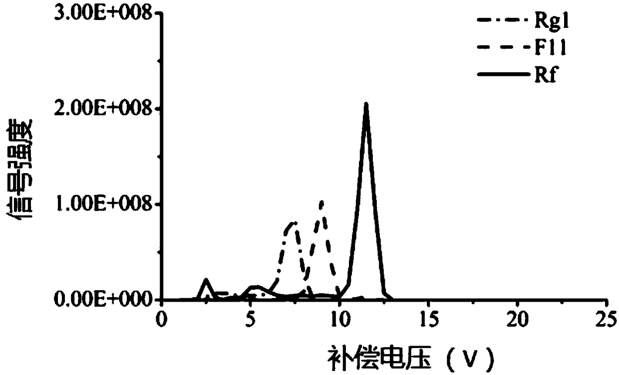 A differential ion mobility spectrum of a micro-ionization spray ion source and an application method thereof