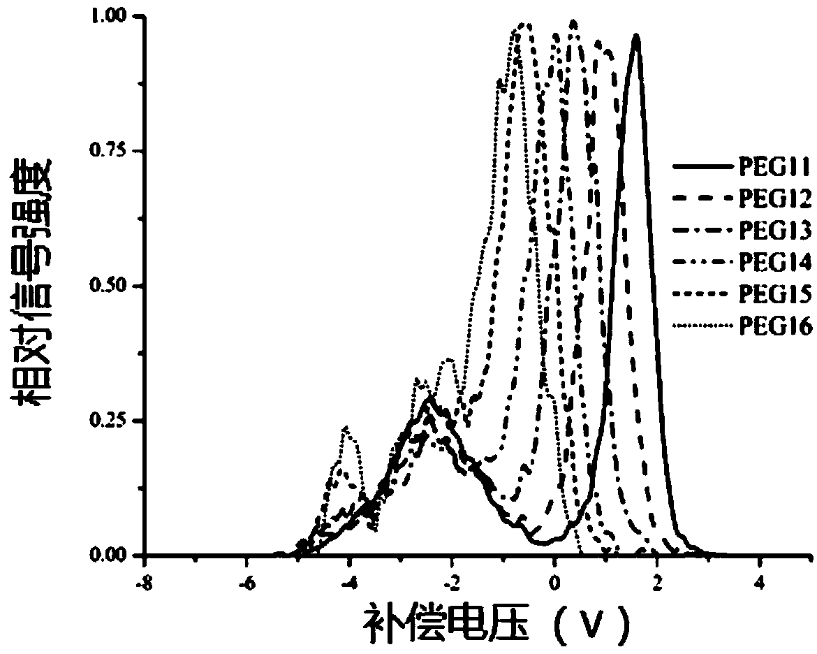 A differential ion mobility spectrum of a micro-ionization spray ion source and an application method thereof