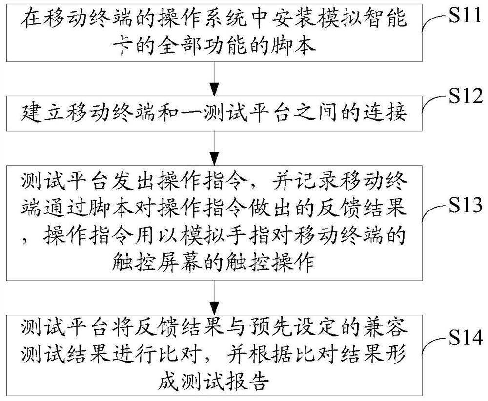 Automated testing method and system for compatibility between smart card and mobile terminal