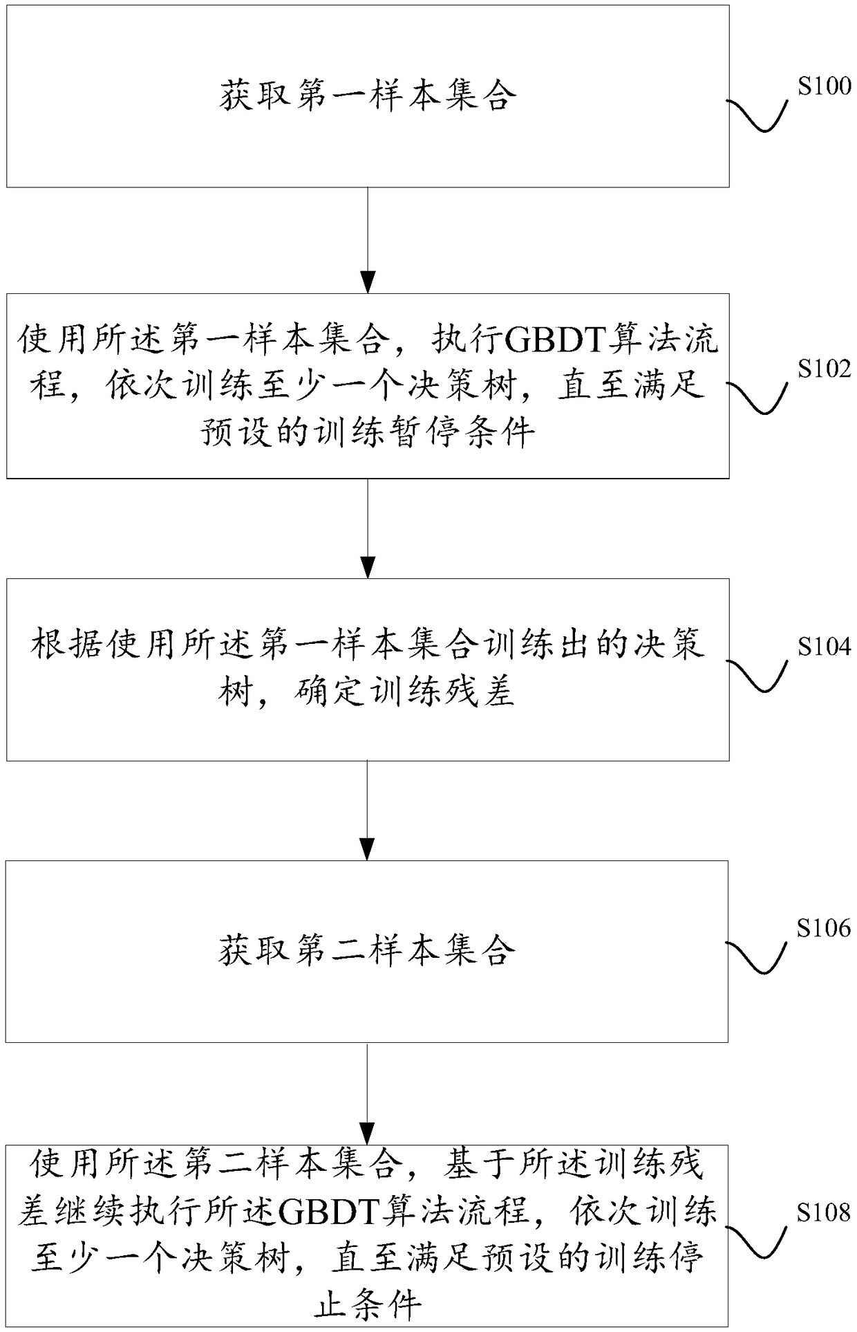 A method and apparatus for training a model based on a gradient lifting decision tree