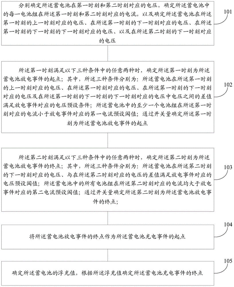 Method and device for determining battery state