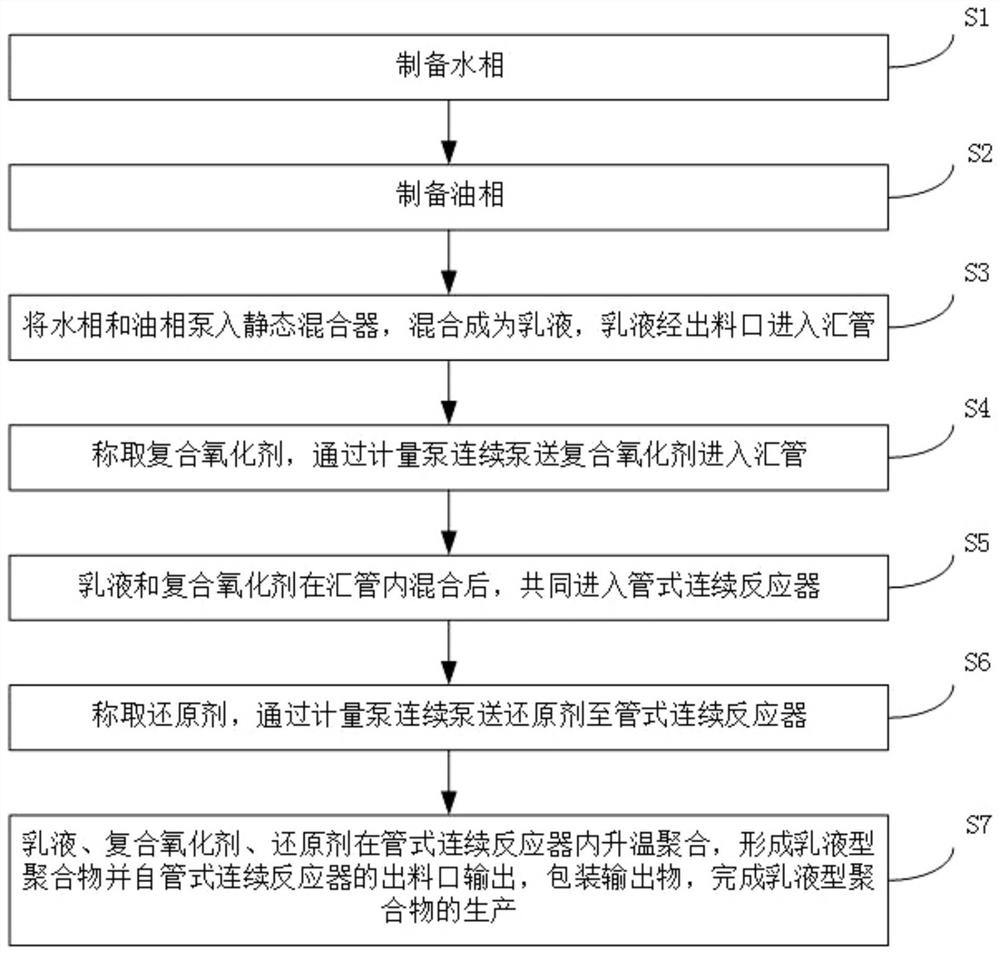 Continuous production process and continuous production device of emulsion polymer and application thereof