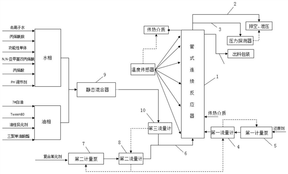 Continuous production process and continuous production device of emulsion polymer and application thereof