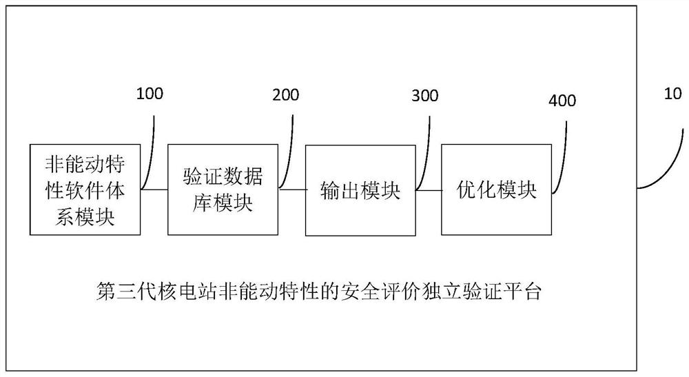 A safety evaluation independent verification method and platform for passive characteristics of a third-generation nuclear power plant