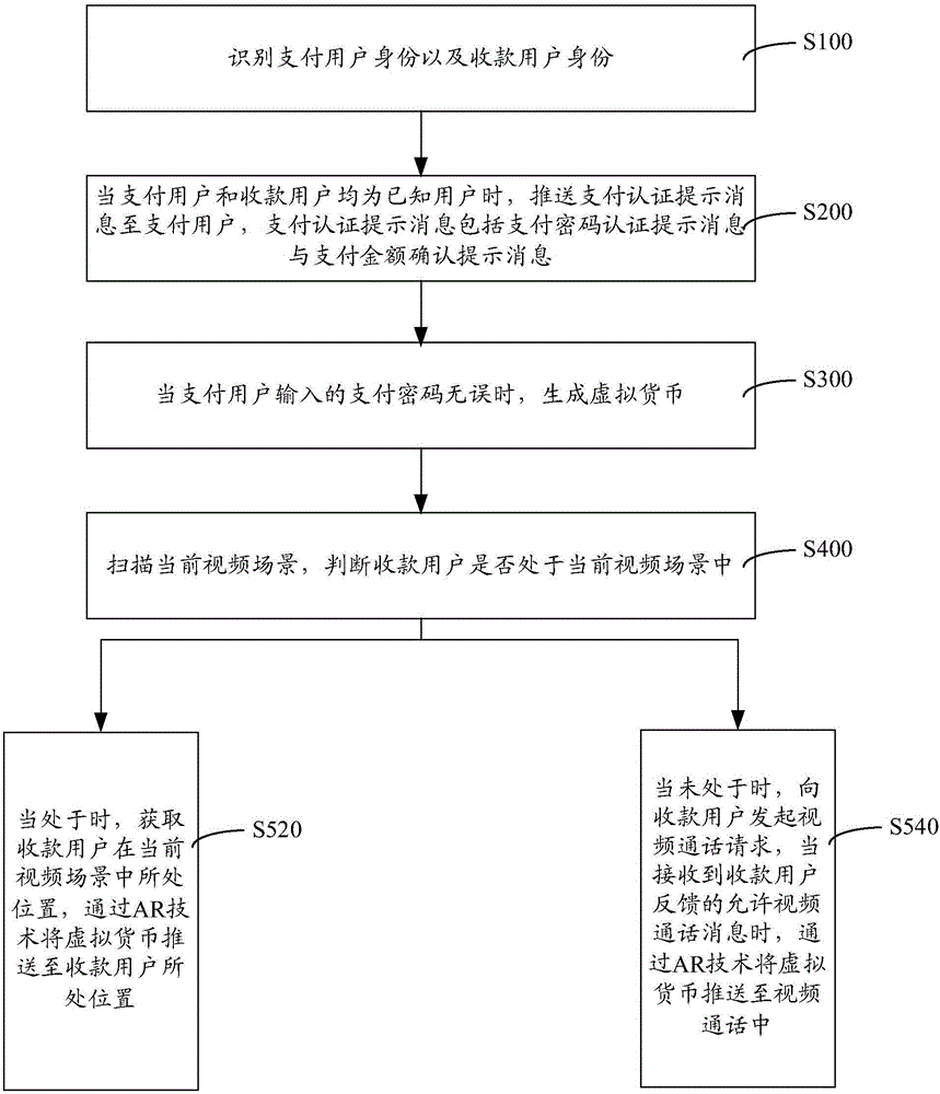 Payment method and system based on AR (Augmented Reality) technology