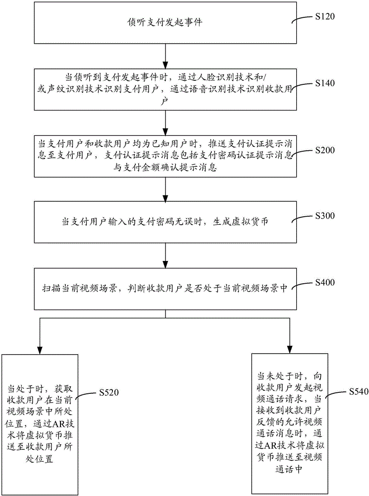 Payment method and system based on AR (Augmented Reality) technology