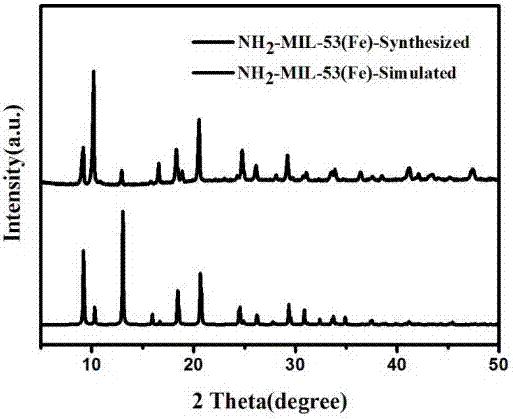 Preparation and application of amino-functionalized MOFs material