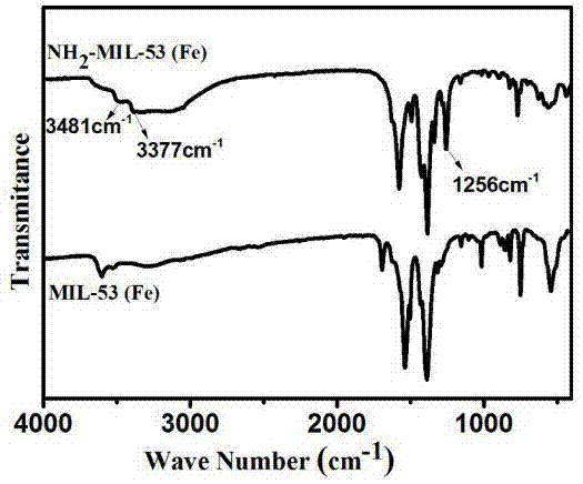 Preparation and application of amino-functionalized MOFs material