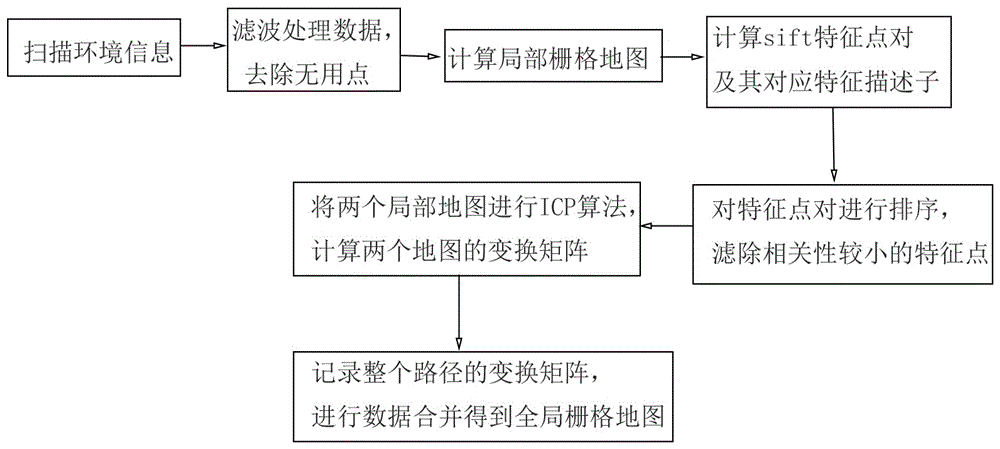 Raster map building method based on local map splicing