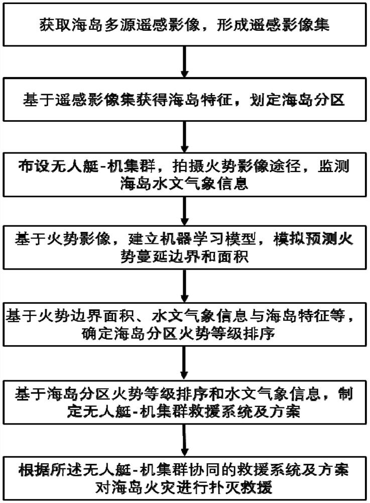 An island fire rescue method and system based on unmanned boat-machine cluster coordination