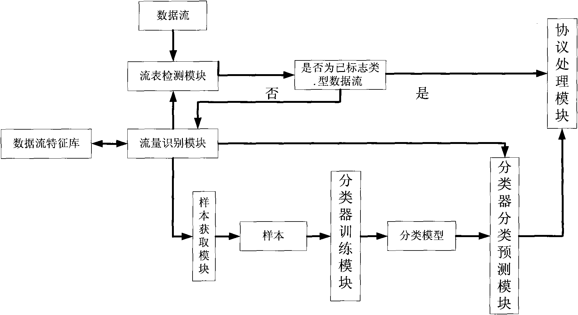 Network flow classifying system and network flow classifying method combining DPI and DFI