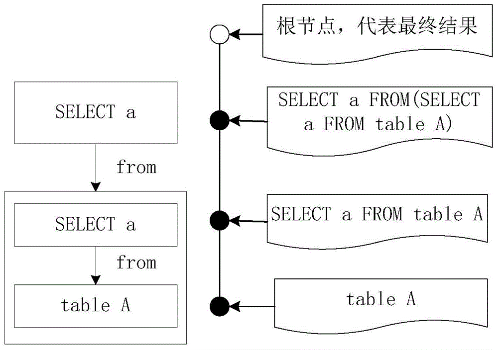 Method and device for generating database query sentences