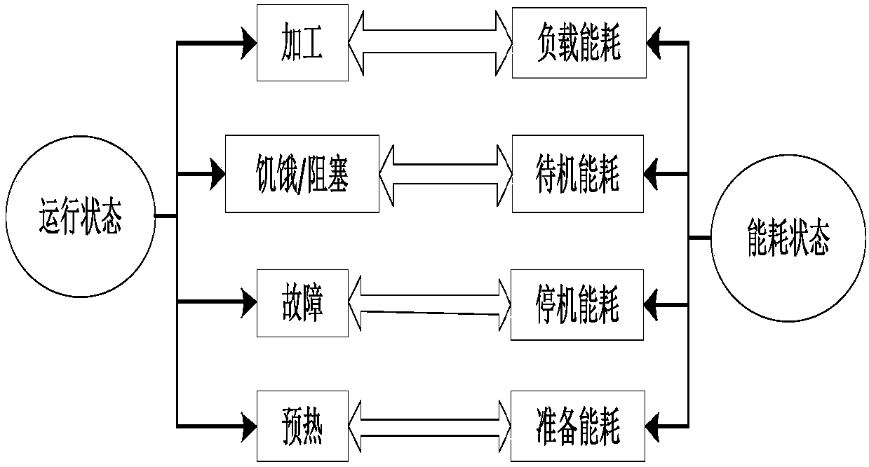 Manufacture system fuzzy control energy saving method based on real-time production data