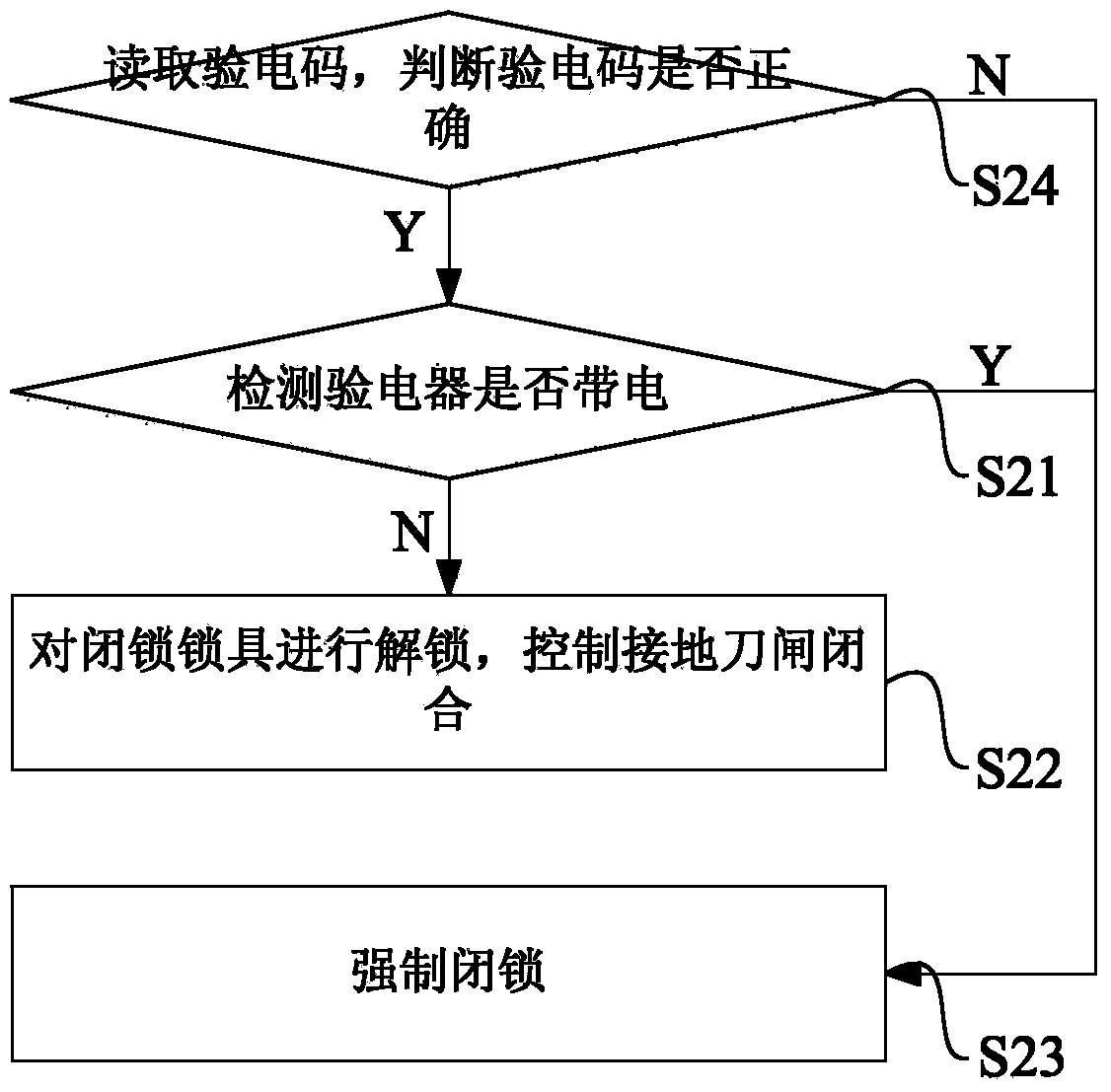 Control system and method for grounding knife switch of lines of switchgear