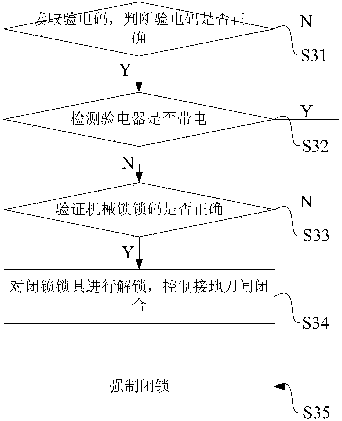 Control system and method for grounding knife switch of lines of switchgear