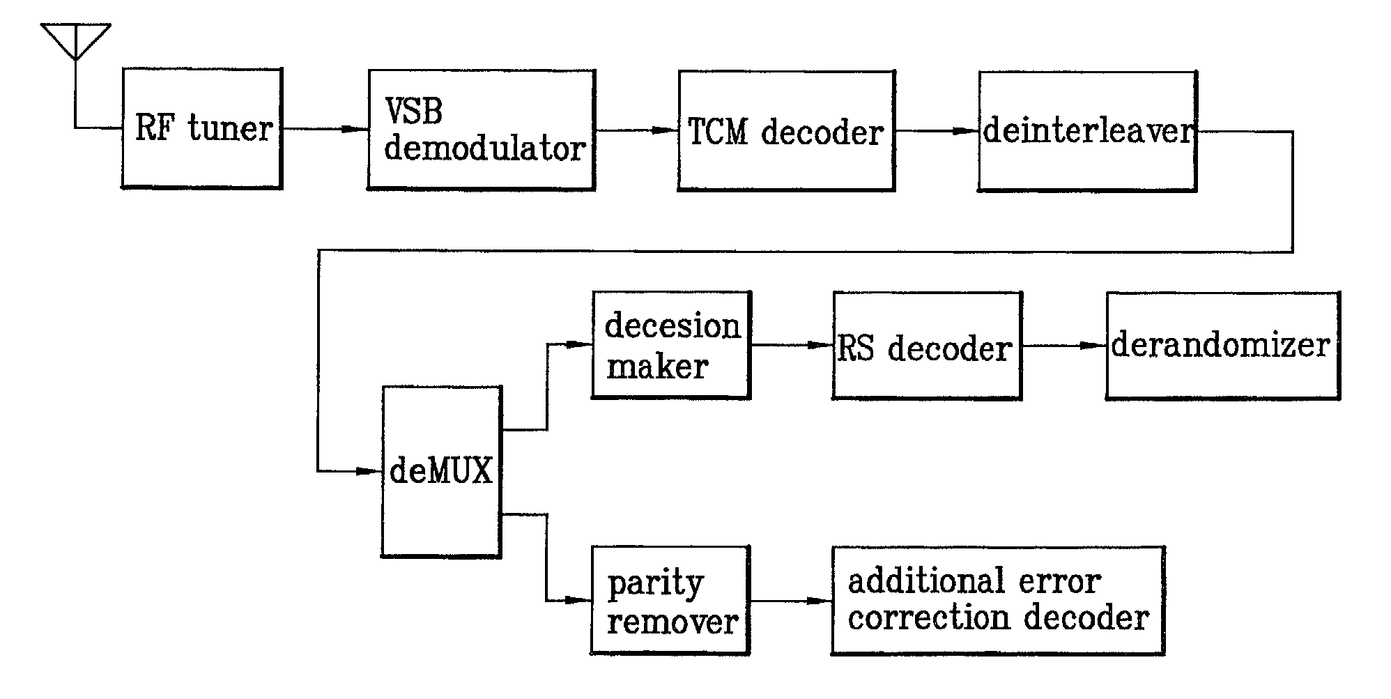 Communication system in digital television