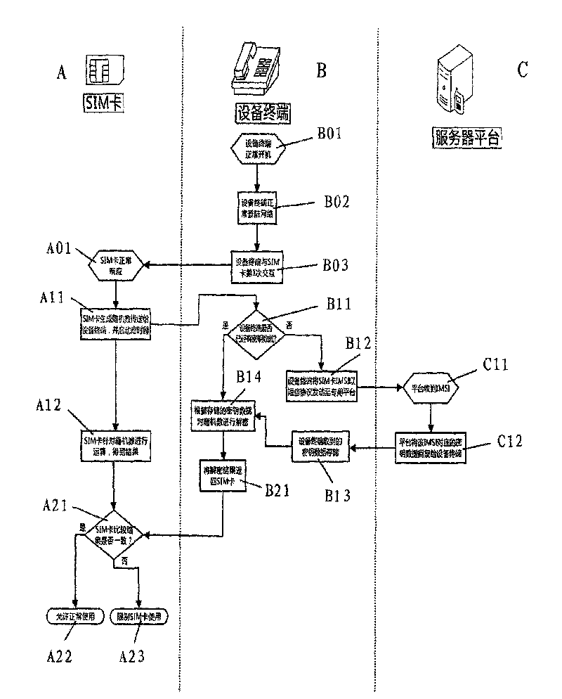 Encrypted interaction mode for SIM card and special public telephone terminal and special public telephone terminal