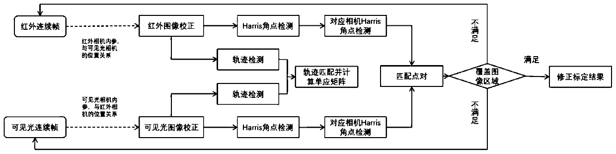 Visible light and infrared camera dynamic pose calculation method based on bidirectional homography matrix