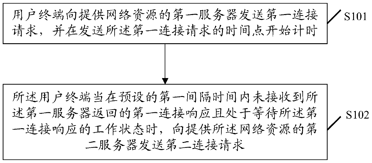 A network connection method and device